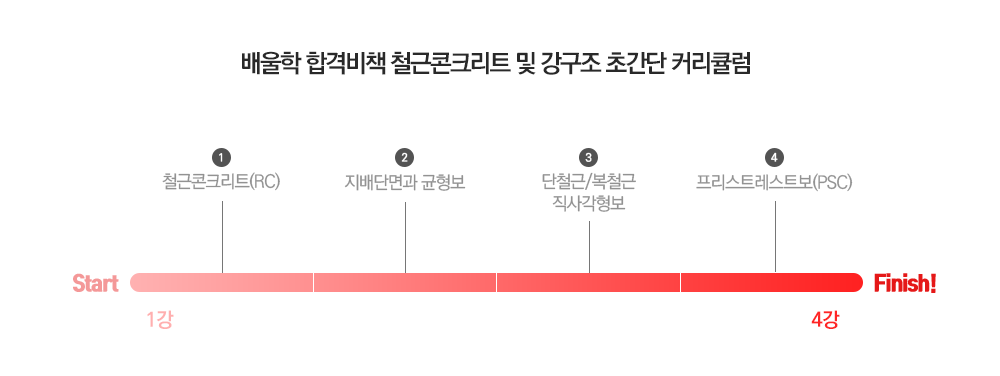 배울학 합격비책 철근콘크리트 및 강구조 초간단 커키큘럼