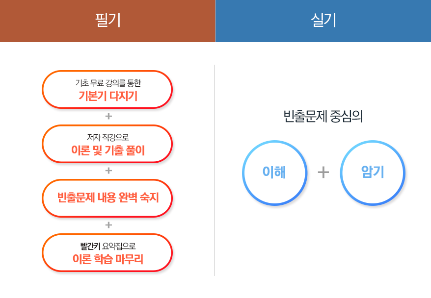 필기와 실기