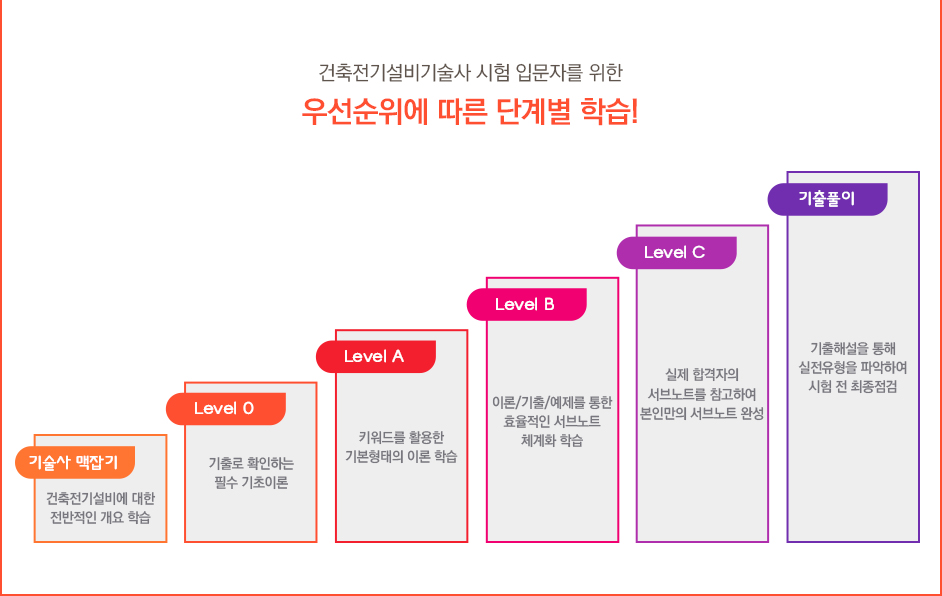 건축전기설비기술사 시험 입문자를 위한 우선순위에 따른 단계별 학습!