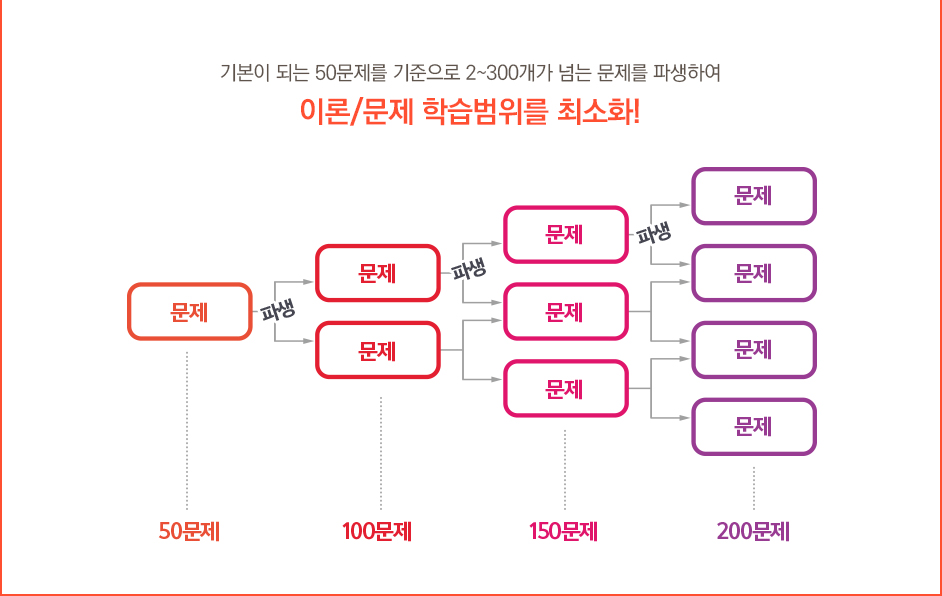 기본이 되는 50문제를 기준으로 2~300개가 넘은 문제를 파생하여 이론/문제 학습범위를 최소화